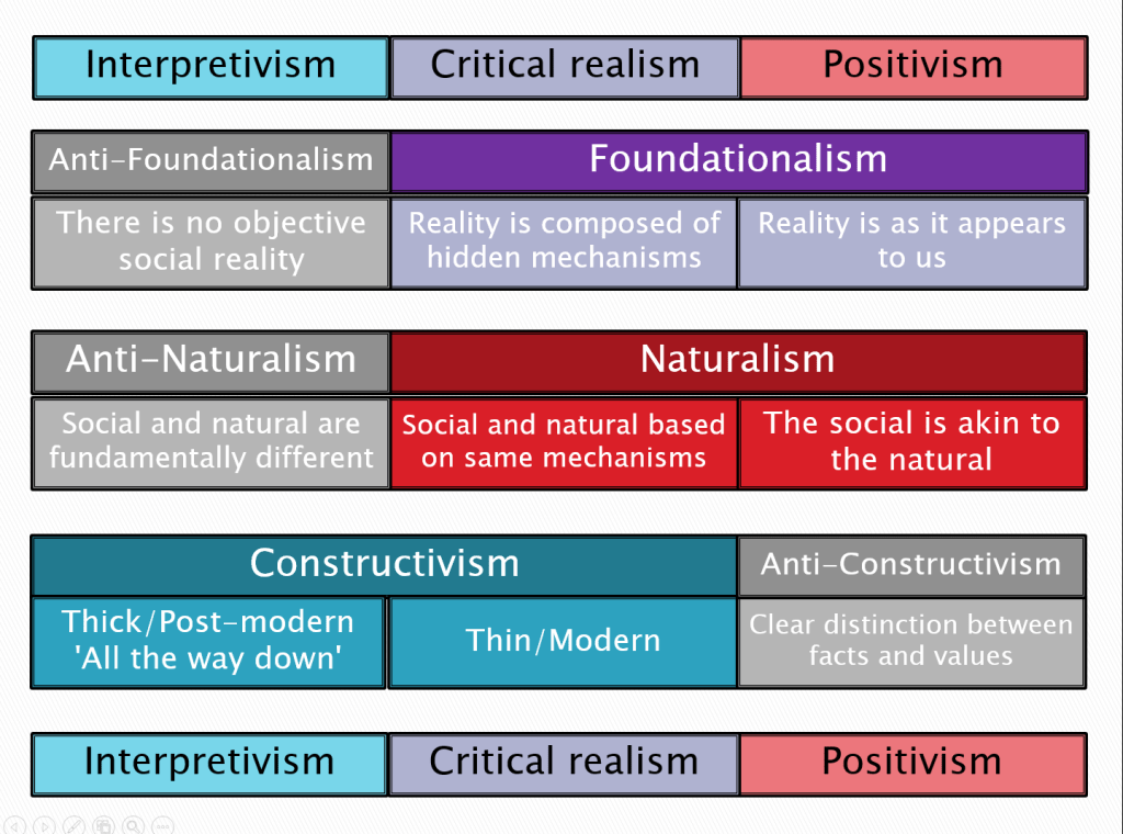 The Three Foundations for Political Science